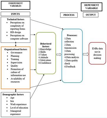 Electronic medical record systems data use in decision-making and associated factors among health managers at public primary health facilities, Dodoma region: a cross-sectional analytical study